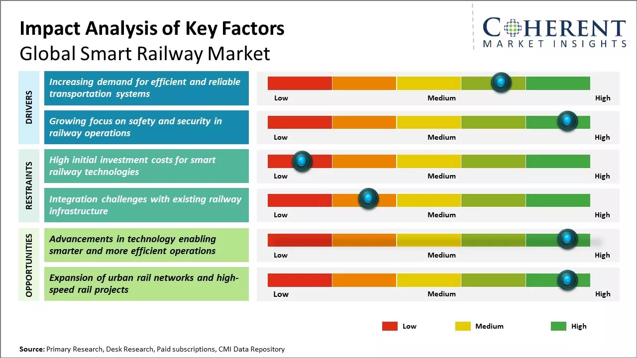 Smart Railway Market Key Factors