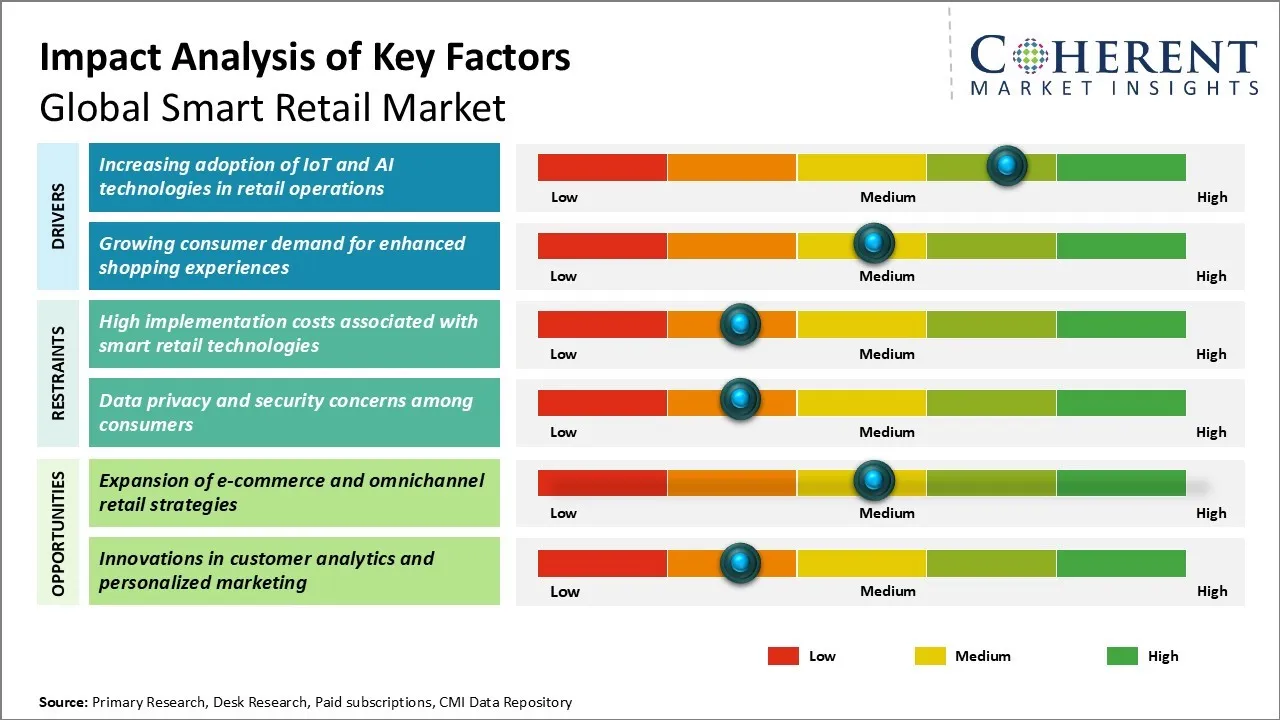 Smart Retail Market Key Factors