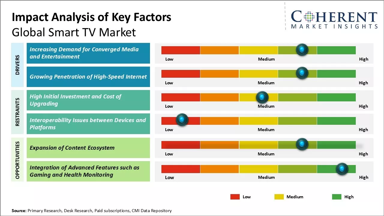 Smart TV Market Key Factors