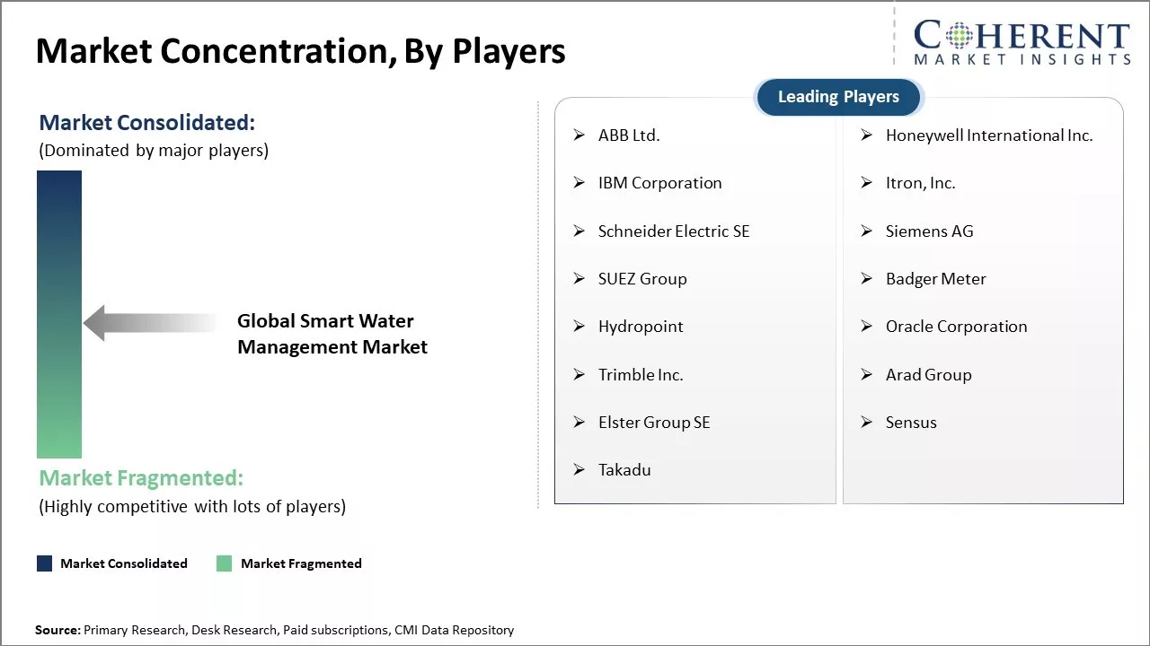 Smart Water Management Market Concentration By Players