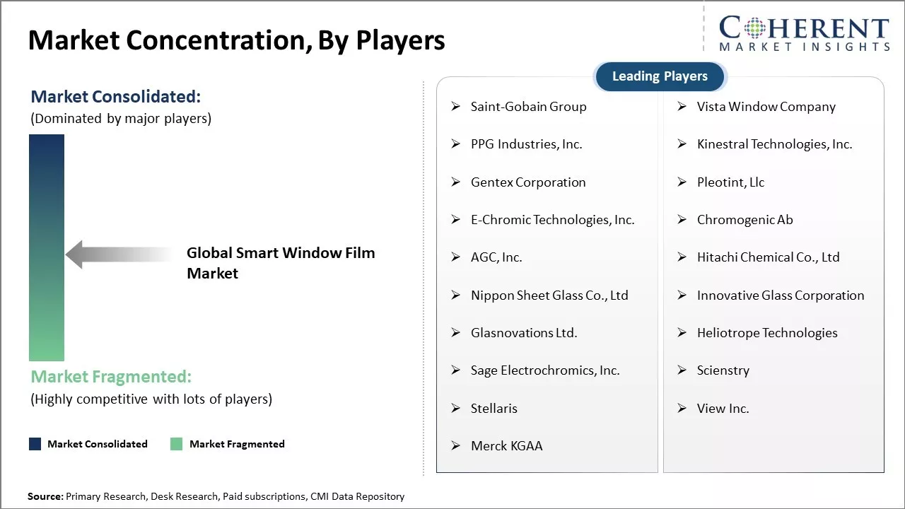 Smart Window Film Market Concentration By Players