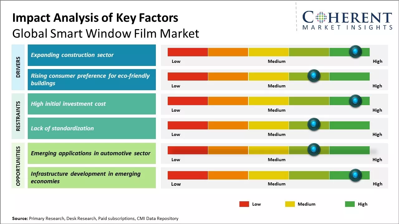  Smart Window Film Market Key Factors