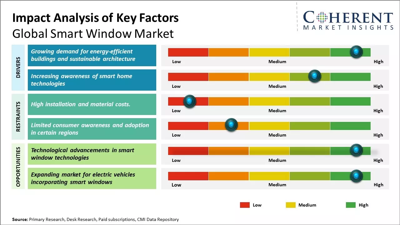 Smart Window Market Key Factors