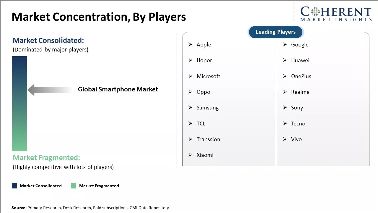 Smartphone Market Concentration By Players