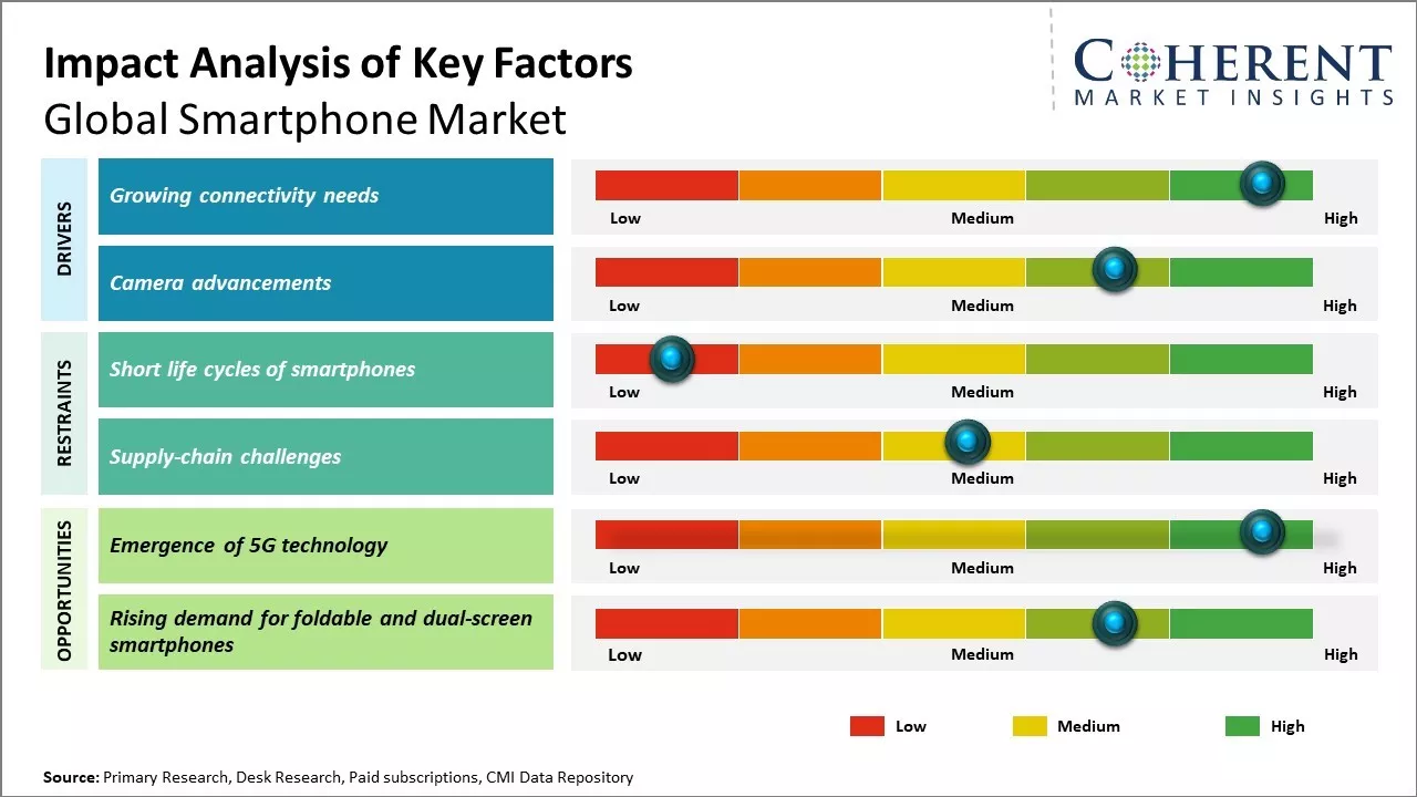 Smartphone Market Key Factors
