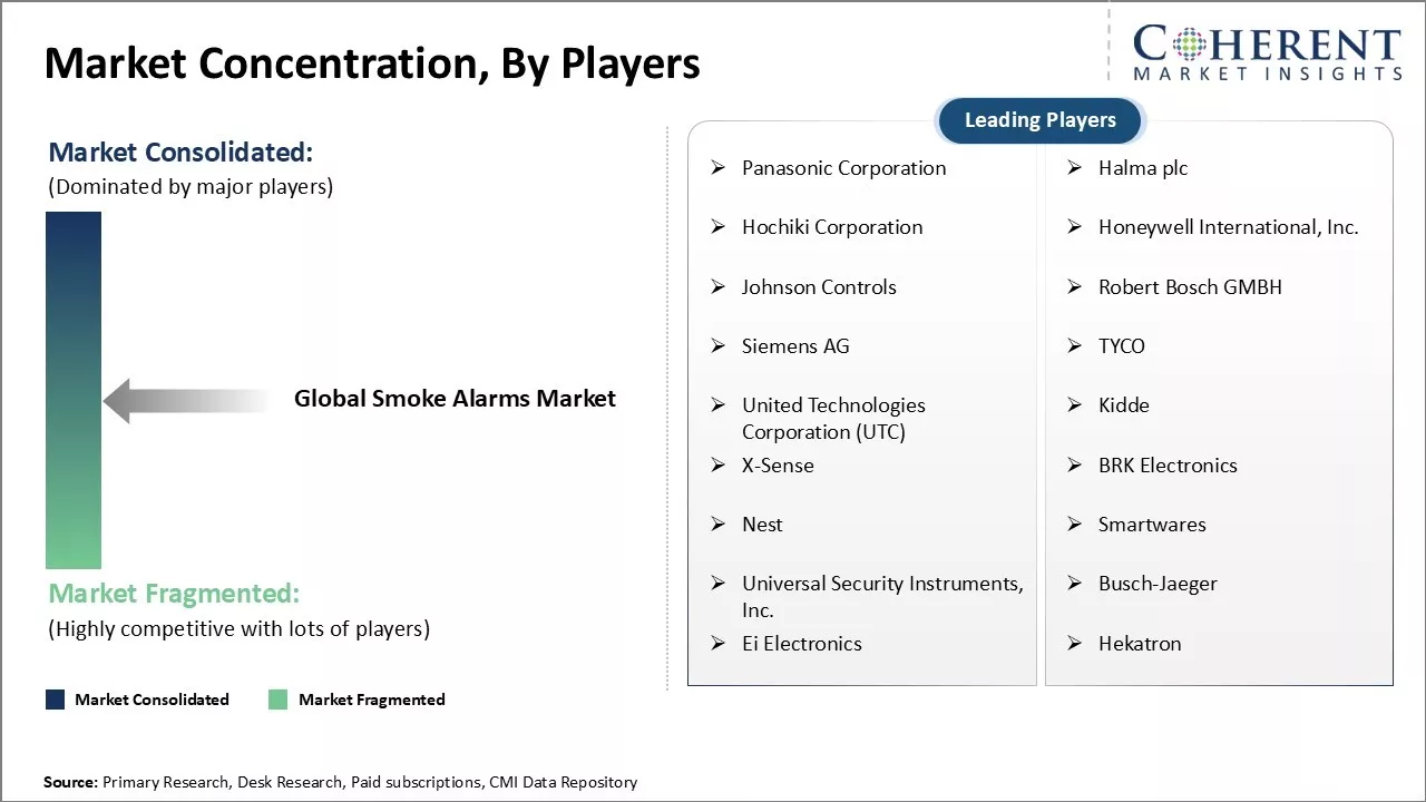 Smoke Alarms Market Concentration By Players