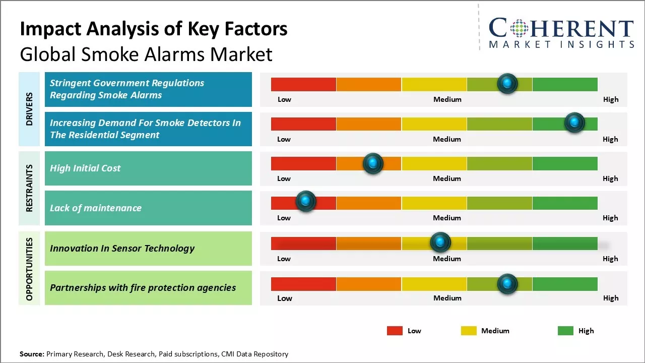 Smoke Alarms Market Key Factors