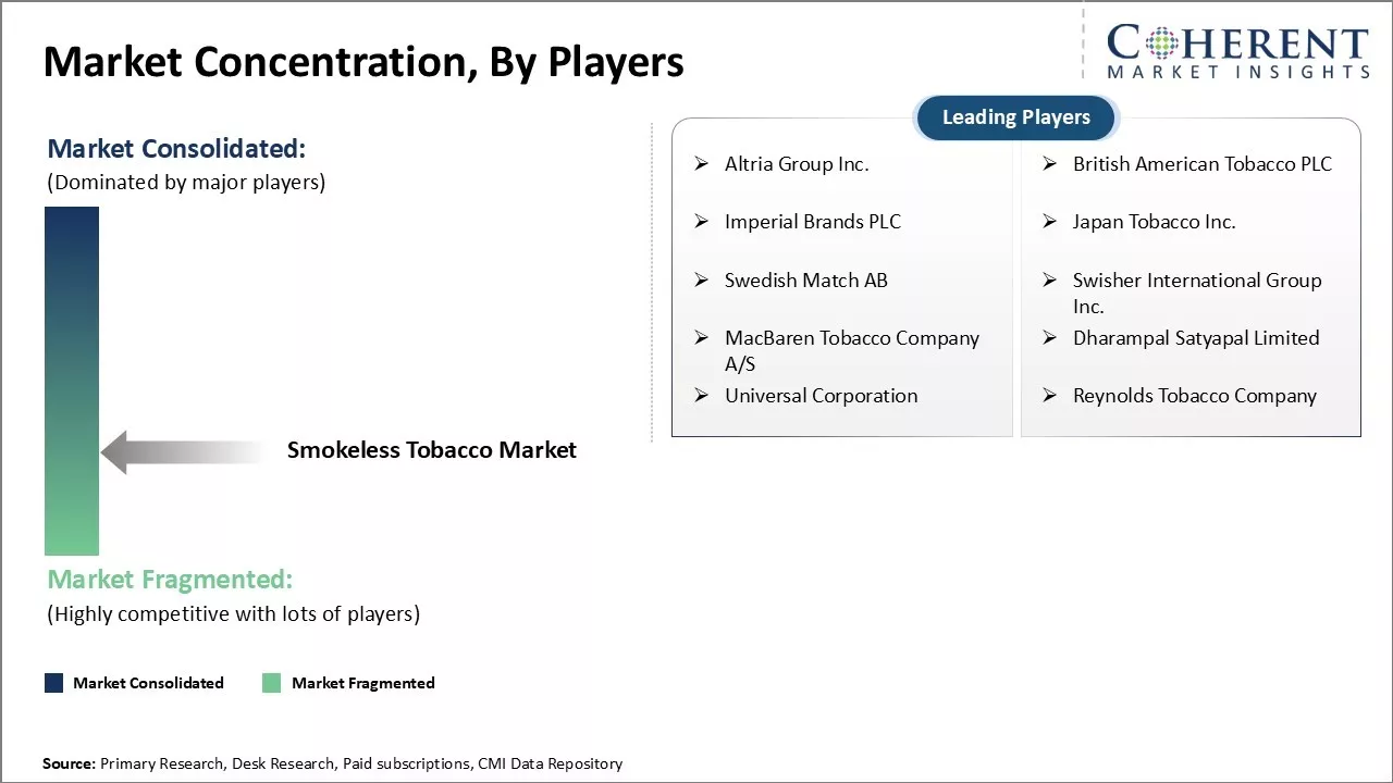 Smokeless Tobacco Market Concentration By Players