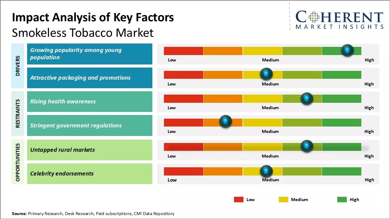 Smokeless Tobacco Market Key Factors