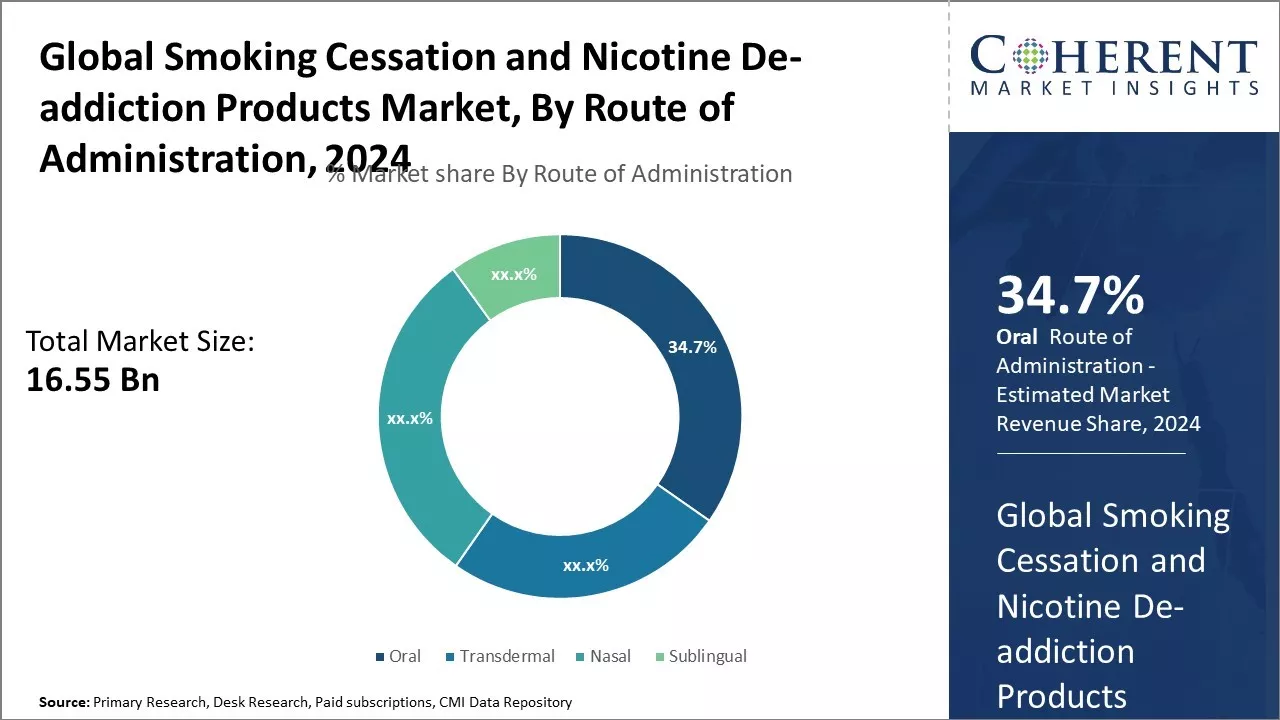 Smoking Cessation and Nicotine De-addiction Products Market By Route of Administration