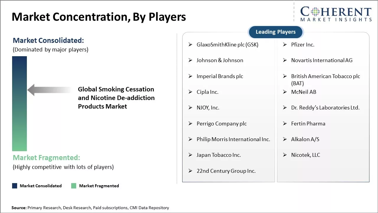 Smoking Cessation and Nicotine De-addiction Products Market Concentration By Players