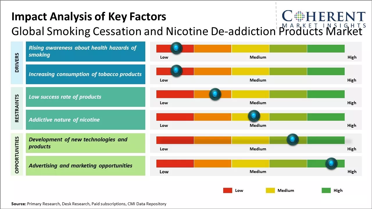 Smoking Cessation and Nicotine De-addiction Products Market Key Factors