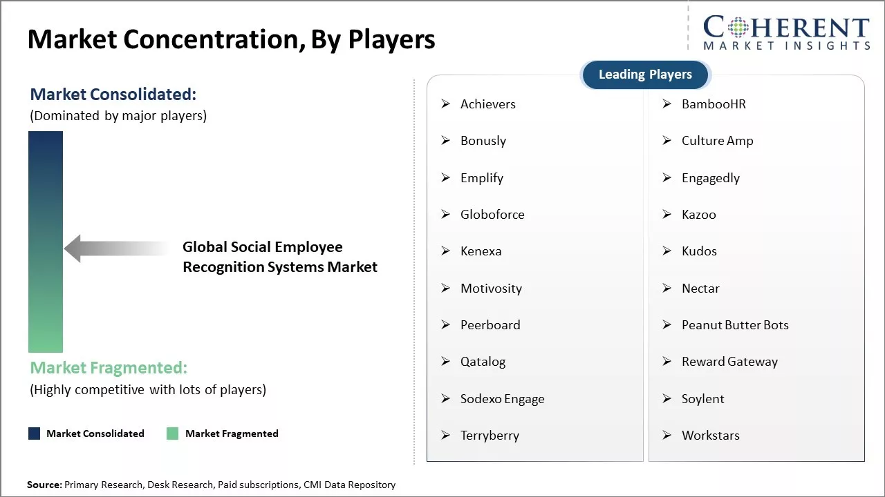 Social Employee Recognition Systems Market Concentration By Players