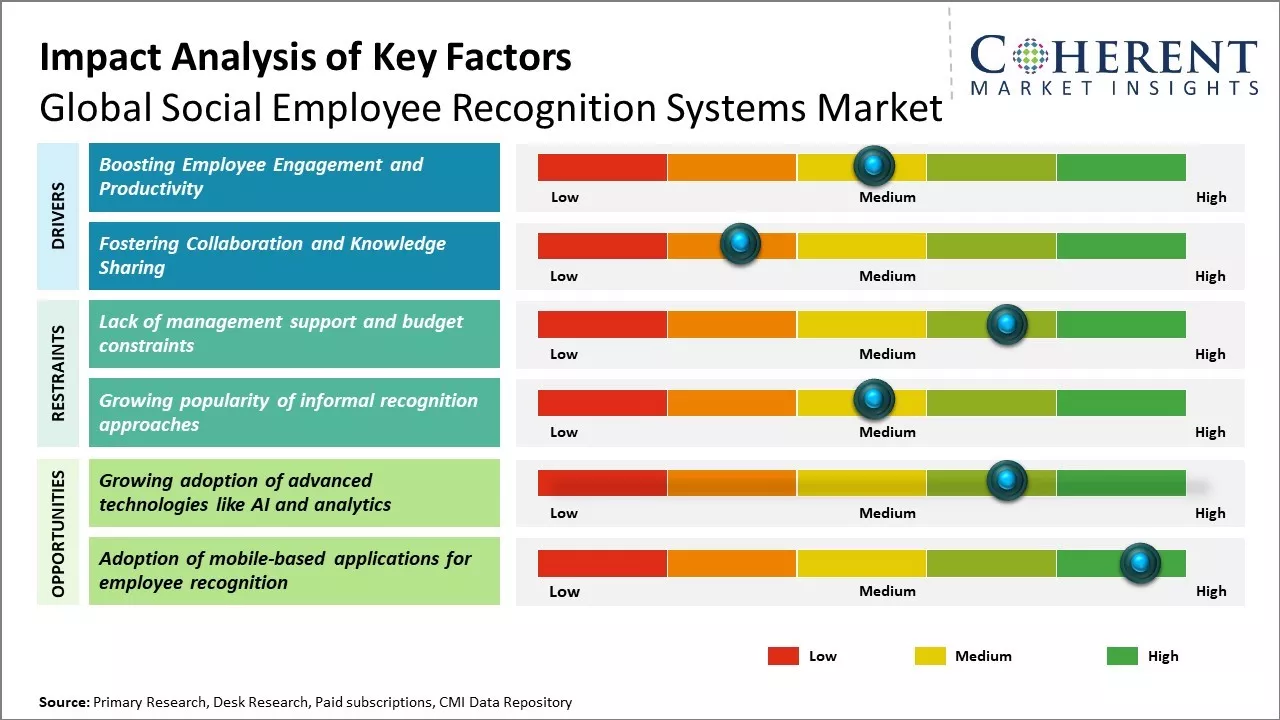 Social Employee Recognition Systems Market Key Factors