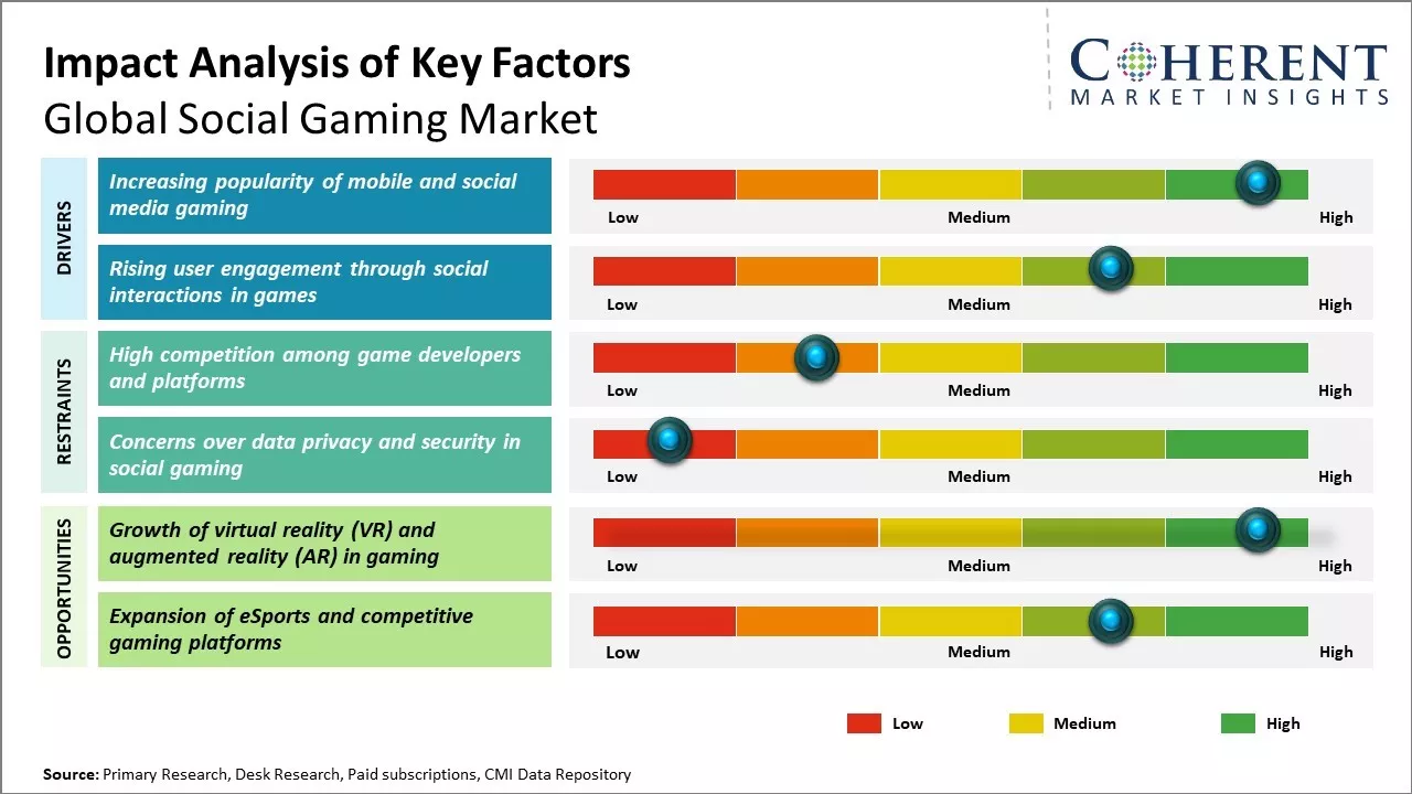 Social Gaming Market Key Factors