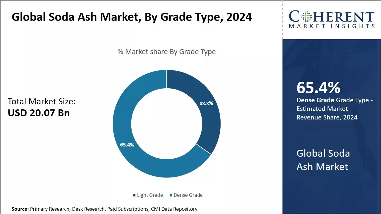 Soda Ash Market By Grade Type