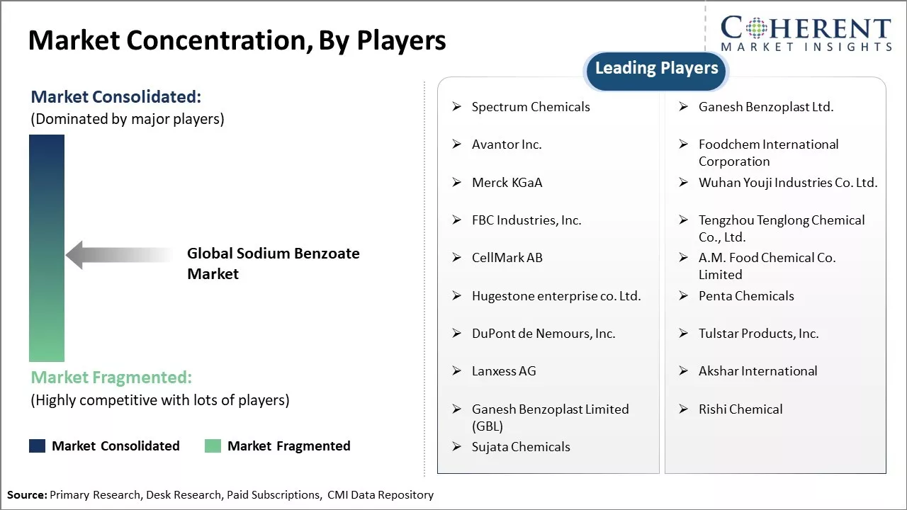 Sodium Benzoate Market Concentration By Players