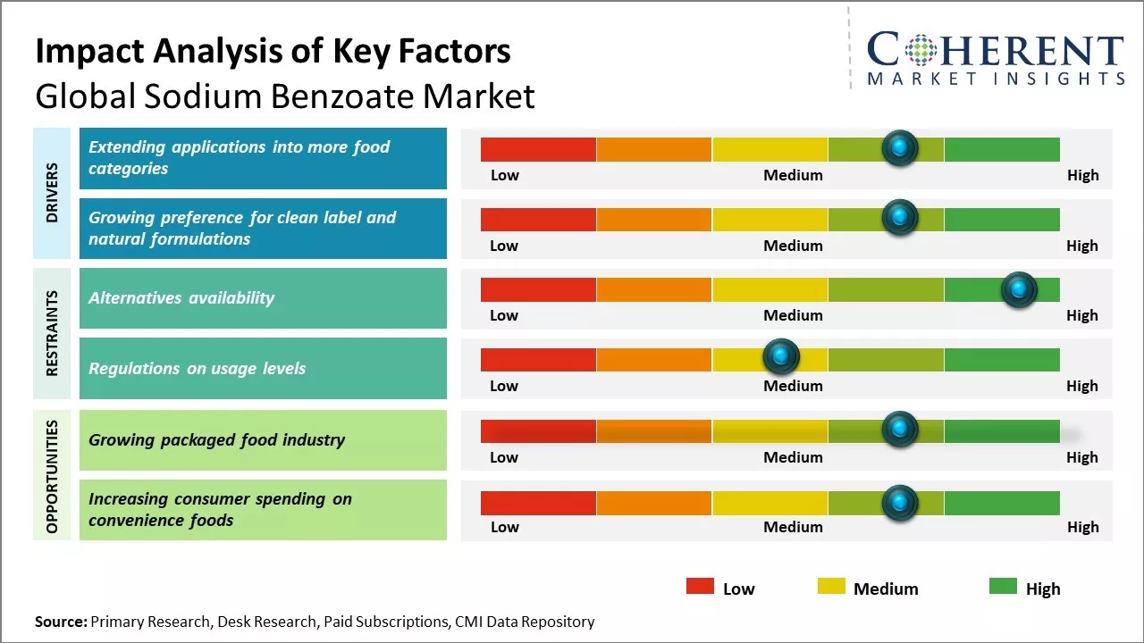 Sodium Benzoate Market Key Factors