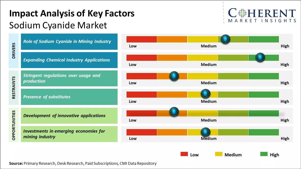 Sodium Cyanide Market Key Factors