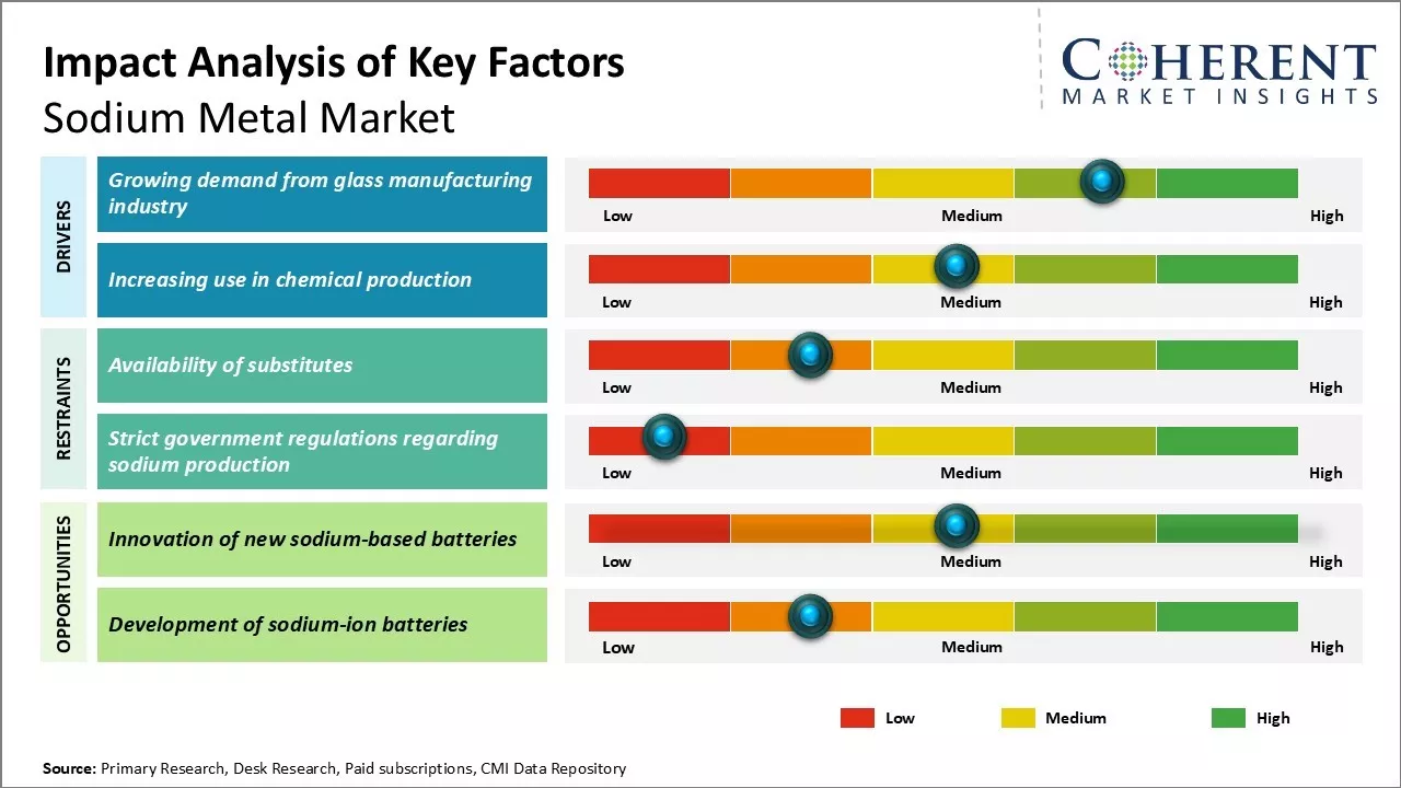 Sodium Metal Market Key Factors