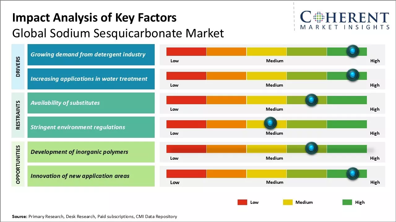 Sodium Sesquicarbonate Market Key Factors