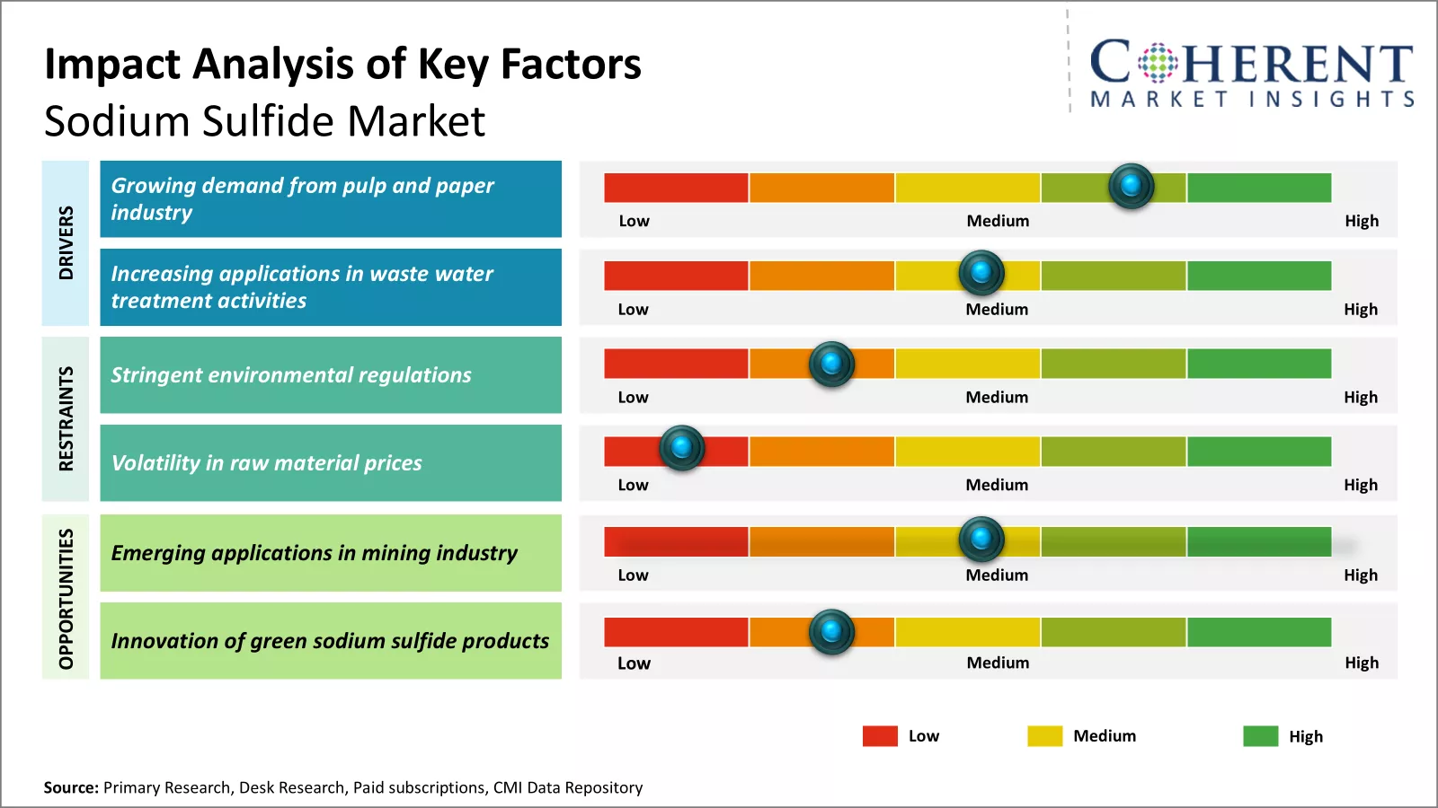 Sodium Sulfide Market Key Factors