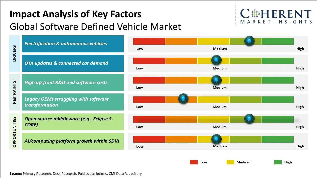 Software Defined Vehicle Market Key Factors Software Defined Vehicle Market Key Factors