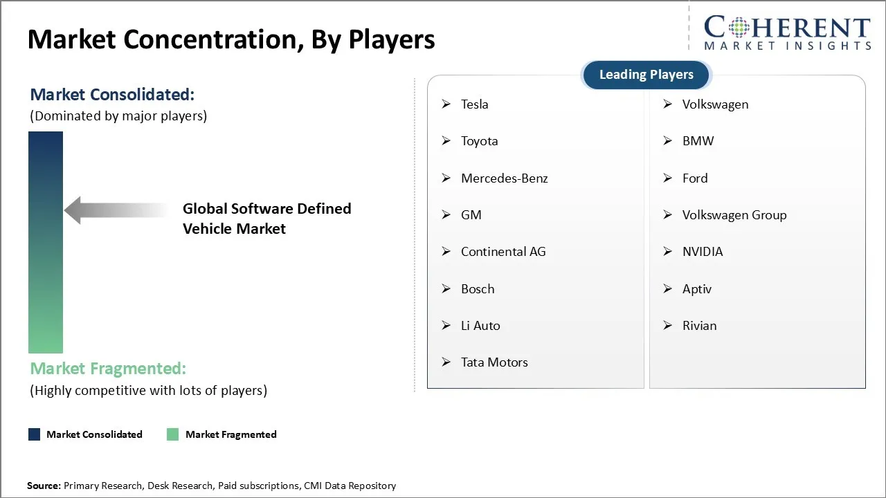 Software Defined Vehicle Market Concentration By Players Software Defined Vehicle Market Concentration By Players