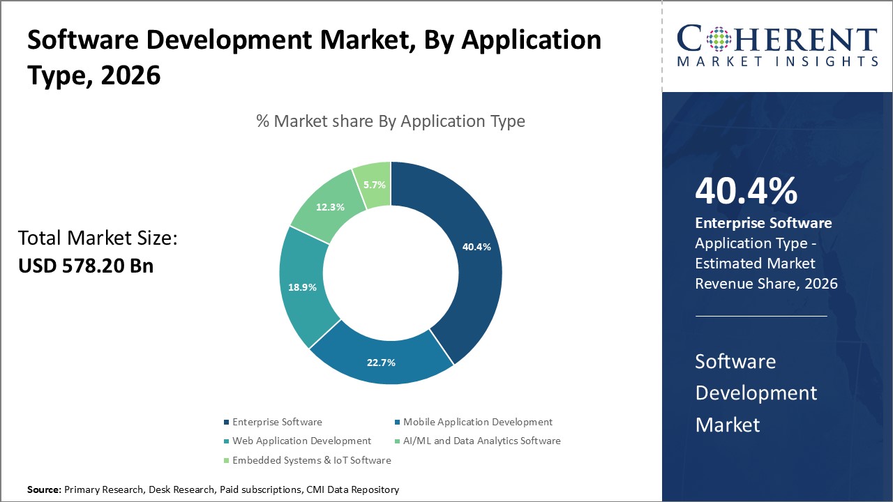 Software Development Market, By Application Type Software Development Market, By Application Type