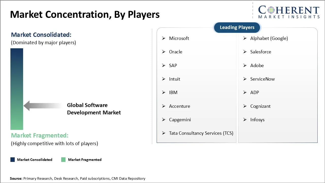 Software Development Market Concentration By Players Software Development Market Concentration By Players