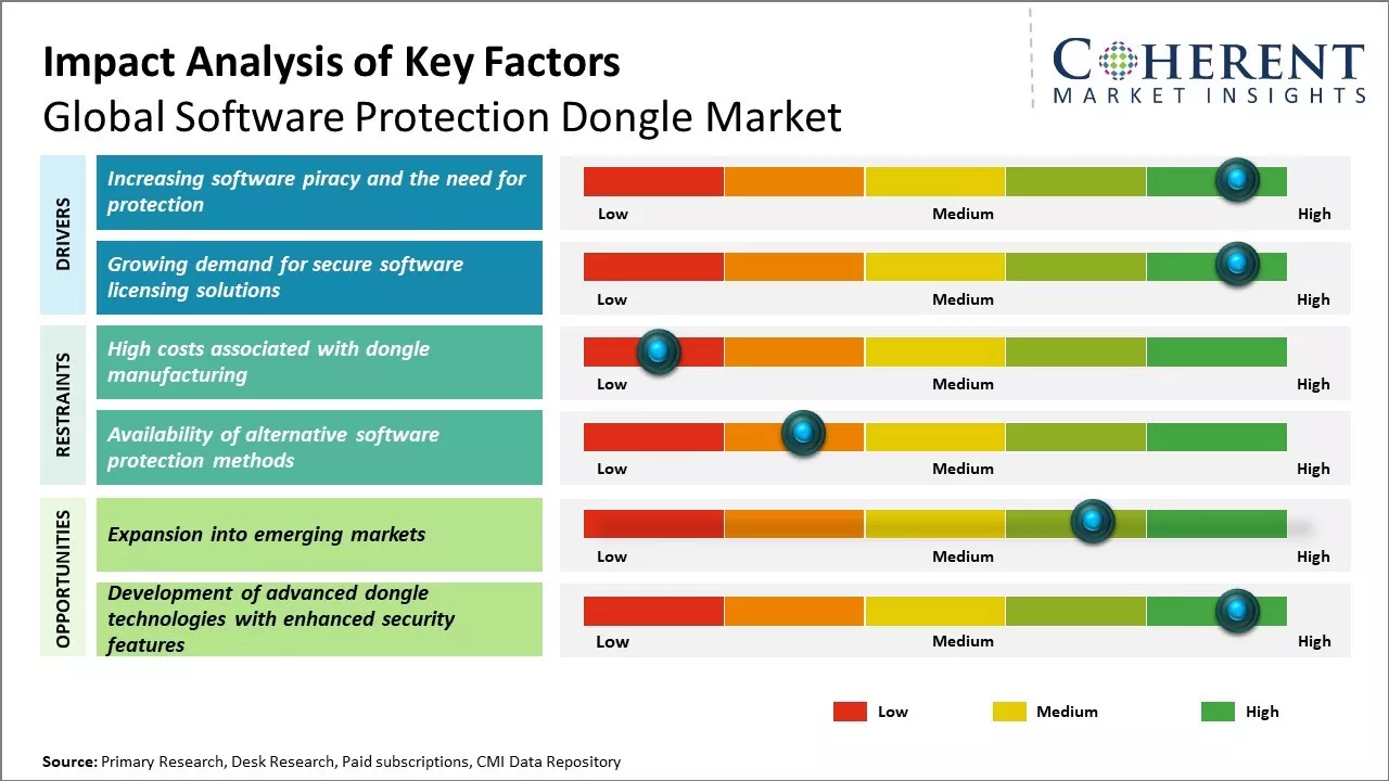 Software Protection Dongle Market Key Factors