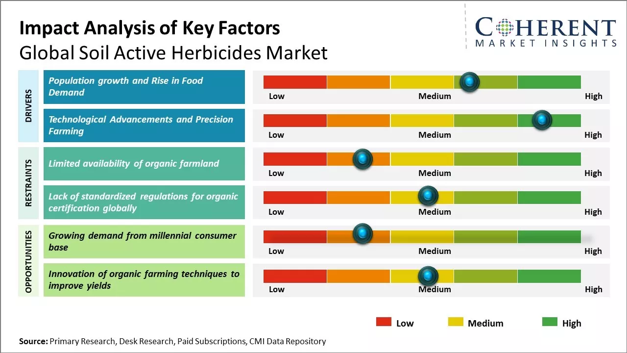 Soil Active Herbicides Market Key Factors