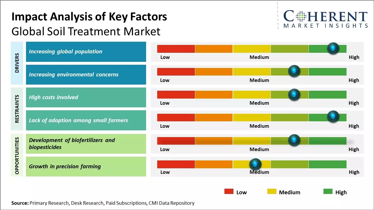 Soil Treatment Market Key Factors