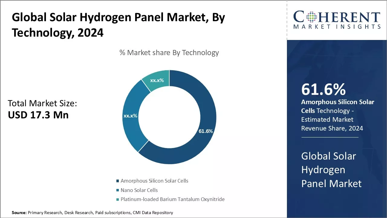 Solar Hydrogen Panel Market By Technology