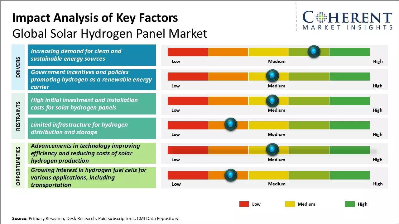 Solar Hydrogen Panel Market Key Factors