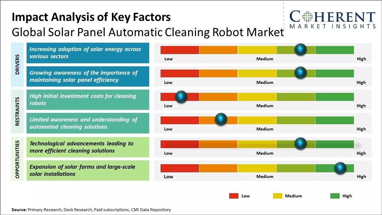 Solar Panel Automatic Cleaning Robot Market Key Factors