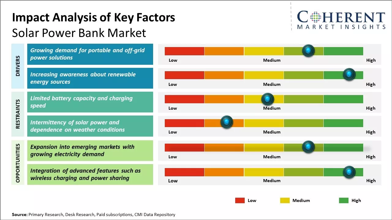 Solar Power Bank Market Key Factors