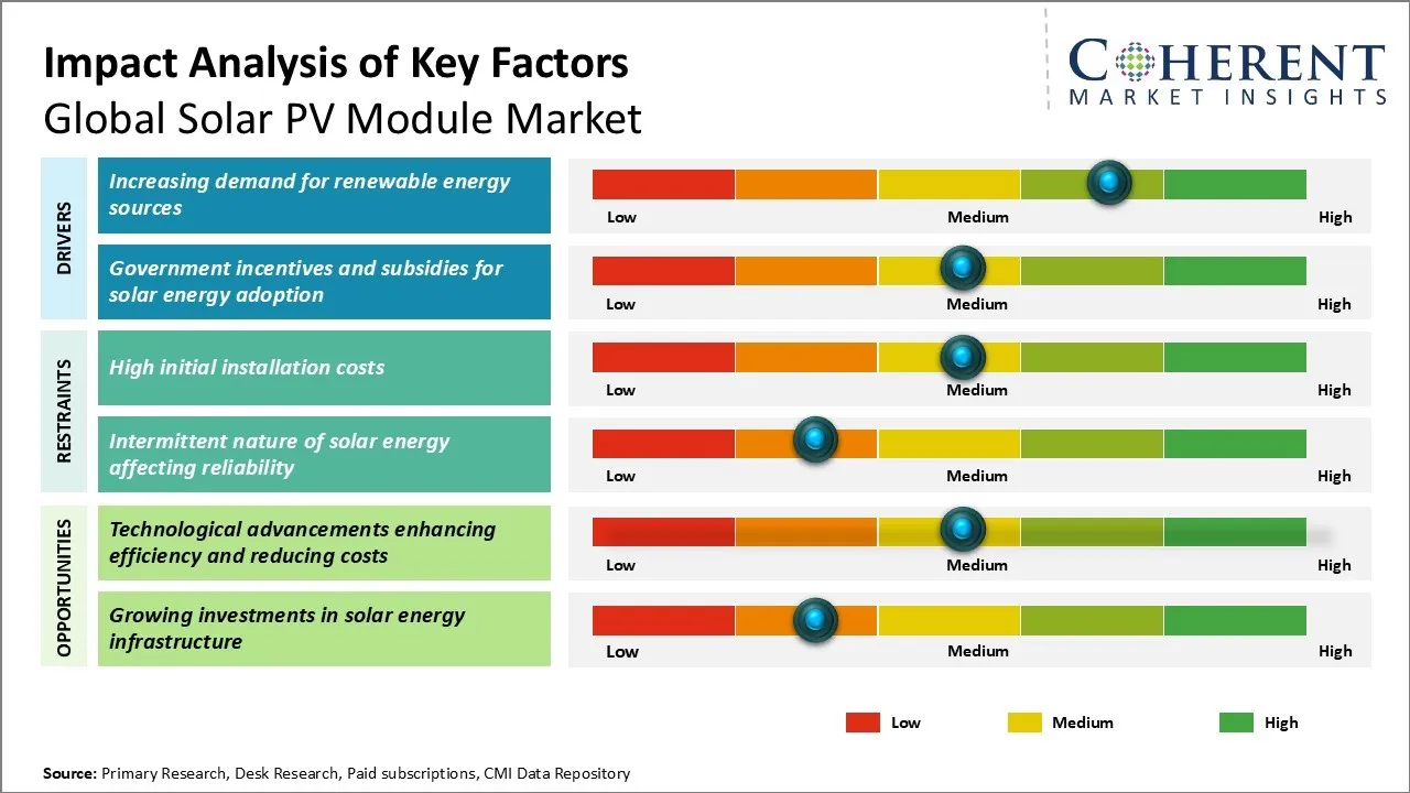 Solar PV Module Market Key Factors