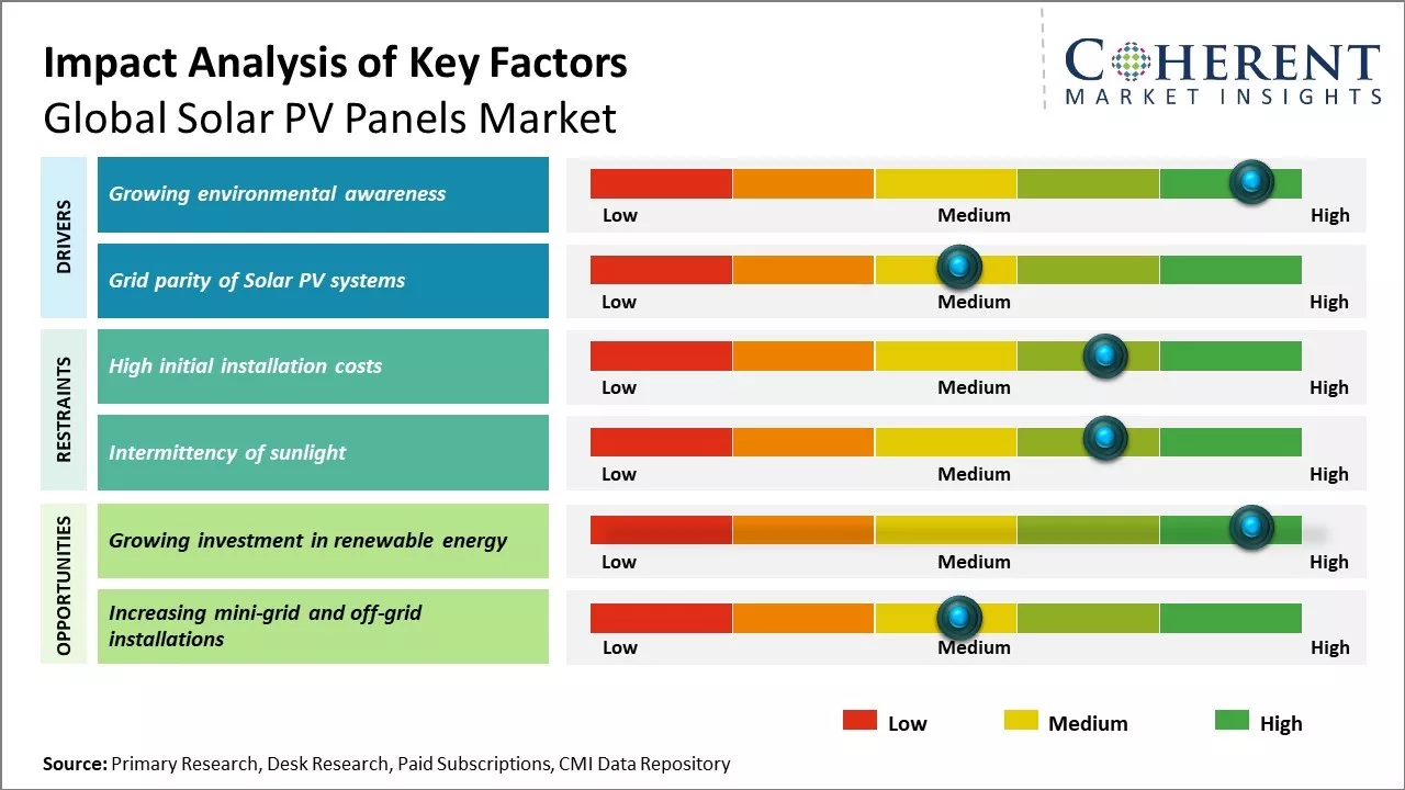 Solar PV Panels Market Key Factors