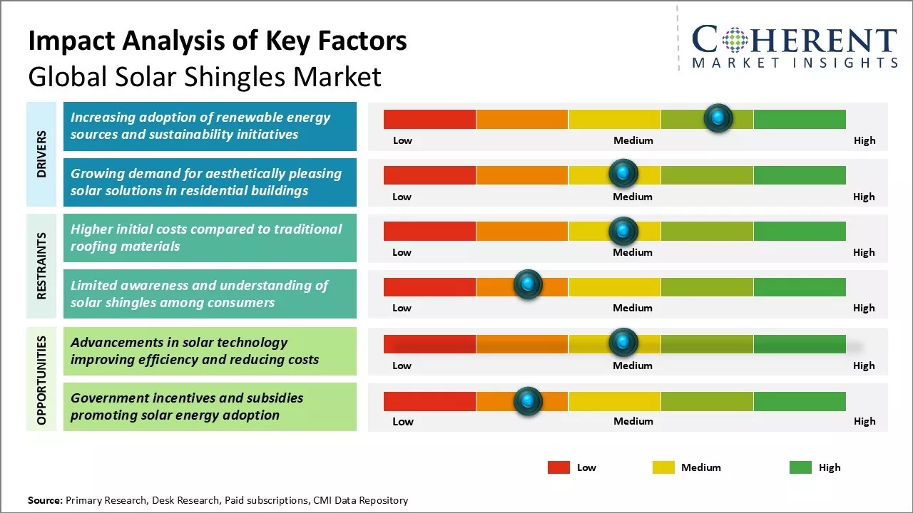 Solar Shingles Market Key factors