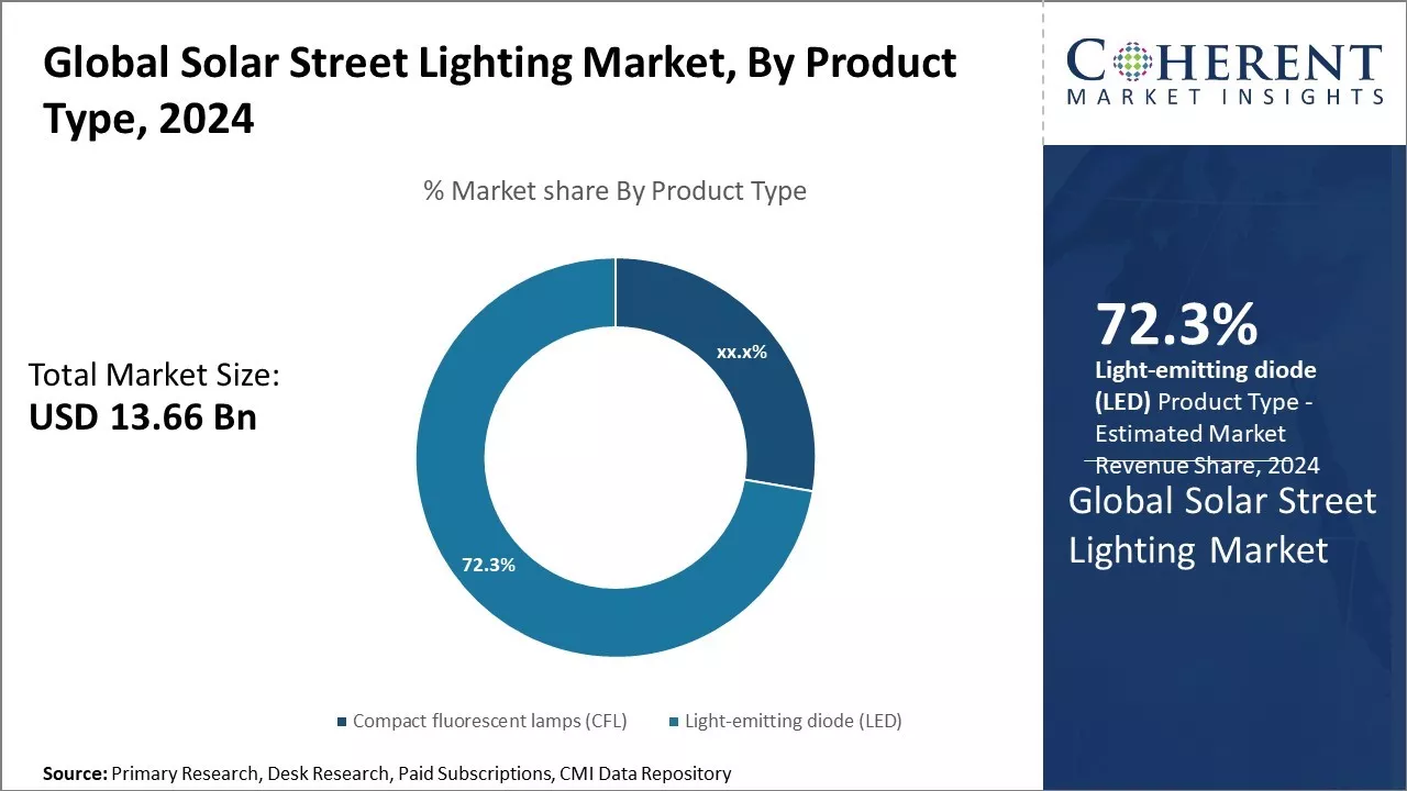Solar Street Lighting Market By Product Type