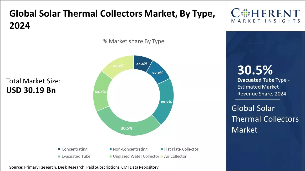 Solar Thermal Collectors Market By Type