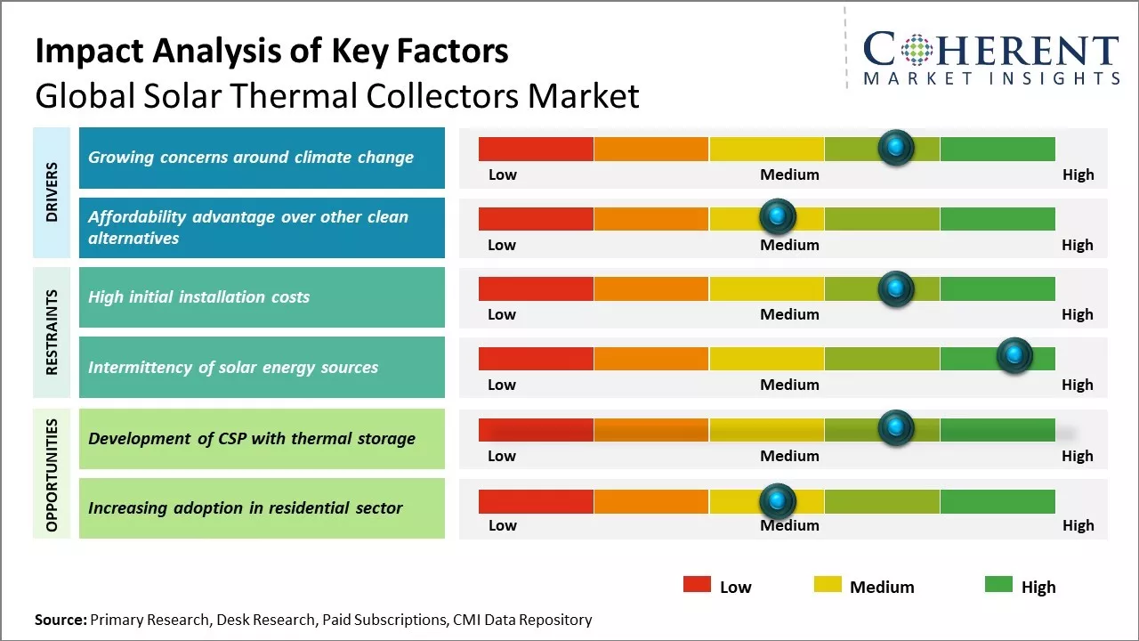 Solar Thermal Collectors Market Key Factors