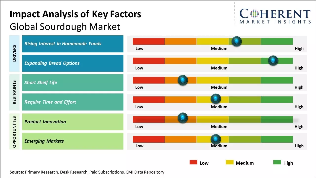 Sourdough Market Key Factors