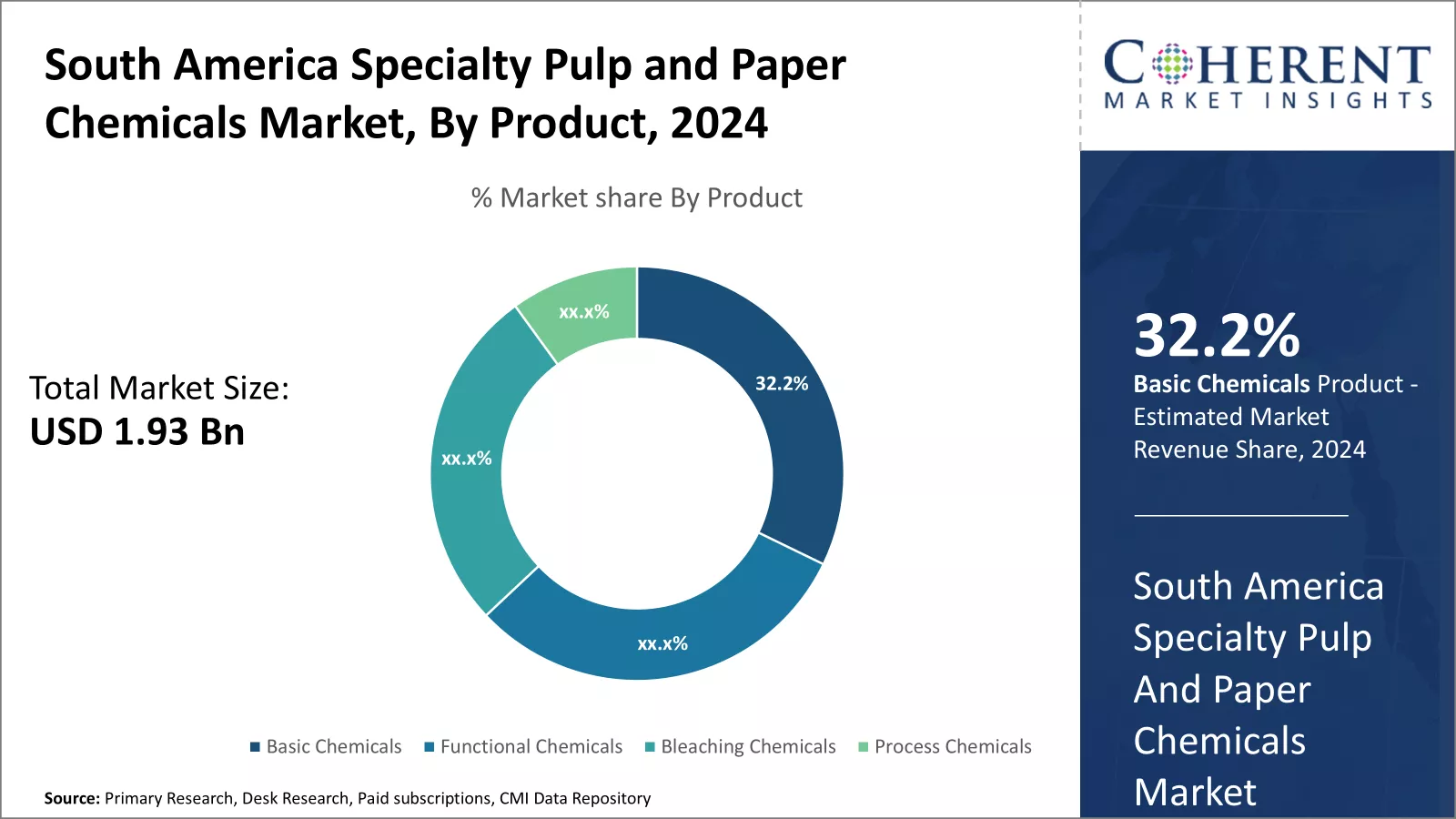 South America Specialty Pulp And Paper Chemicals Market By Product