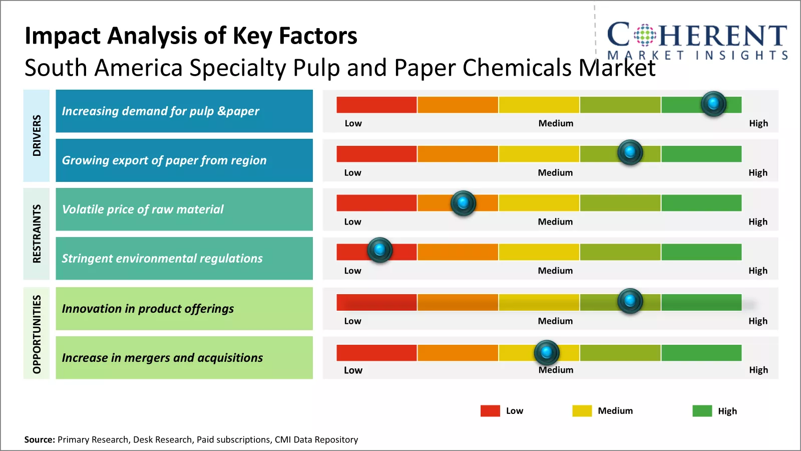 South America Specialty Pulp And Paper Chemicals Market Key Factors