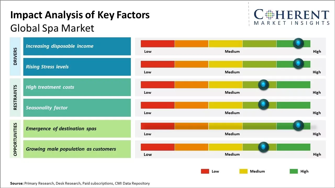 Spa Market Key Factors Spa Market Key Factors