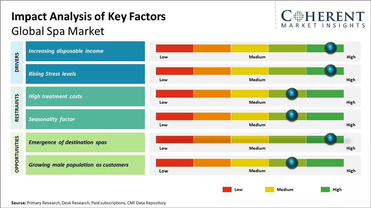 Spa Market key Factors