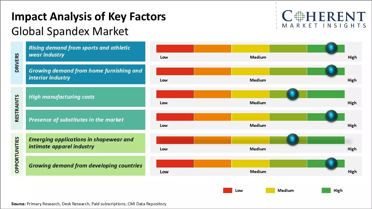 Spandex Market Key Factors