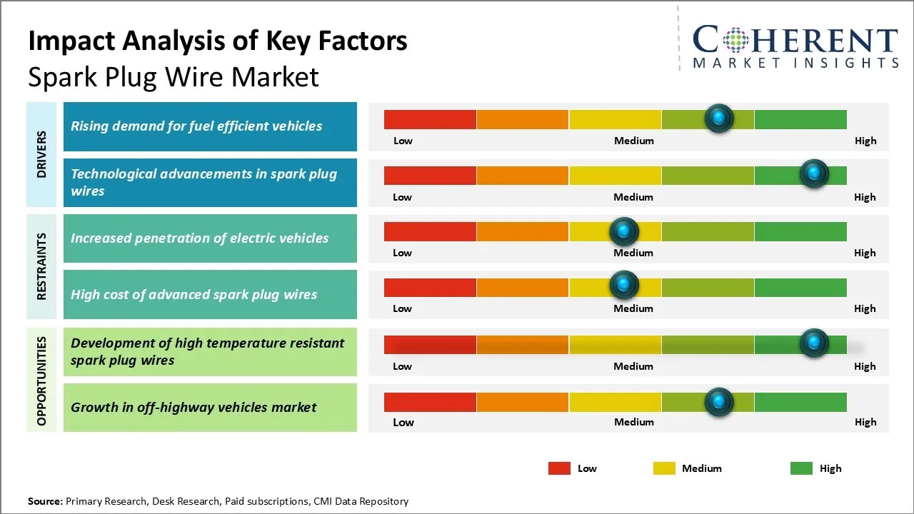 Spark Plug Wire Market key Factors